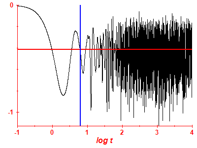 Survival probability log